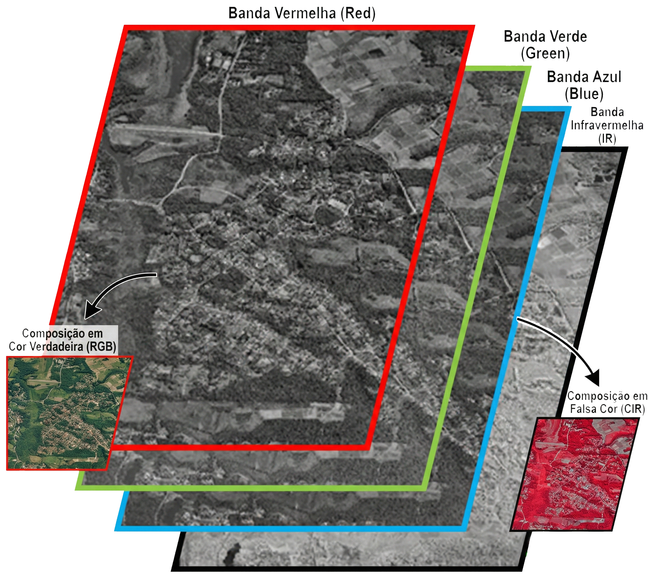 Composição de Bandas